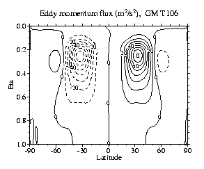 Eddy momentum flux, GM T106 (DWD)