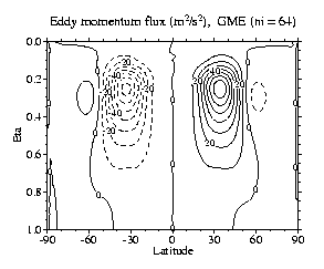 Eddy momentum flux, GME (ni=64) (DWD)