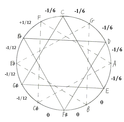 The circle of 5ths, in Bach's tuning