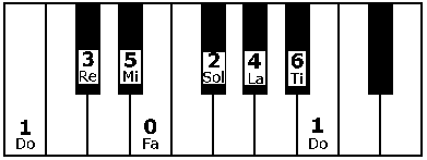 Tuning sequence of B major