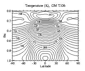 Temperature (K), GM T106 (DWD)