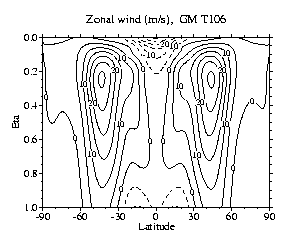Zonal wind (m/s), GM T106 (DWD)