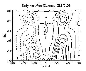 Eddy heat flux (K m/s), GM T106 (DWD)