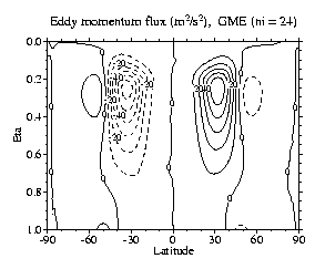 Eddy momentum flux, GME (ni=24)