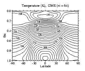 Temperature (K), GME (ni=64) (DWD)