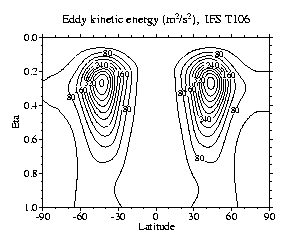 Eddy kinetic energy, IFS T106 (ECMWF)
