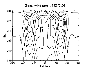 Zonal wind (m/s), IFS T106 (ECMWF)