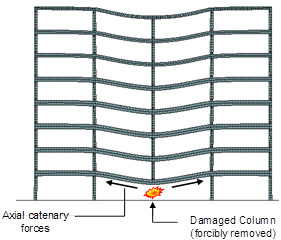 Figure 1: Formation of catenary action in a damaged building.