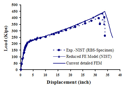 Figure 8: Comparison between measured and computed load versus displacement data for RBS connection.