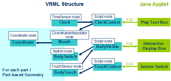 Figure 2: Implementation with VRML nodes.