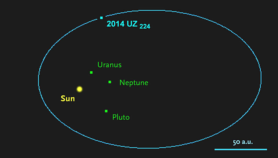 2014 UZ224 orbit