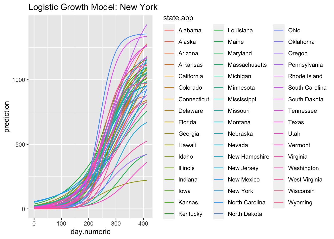 Logistic Growth Model: New York