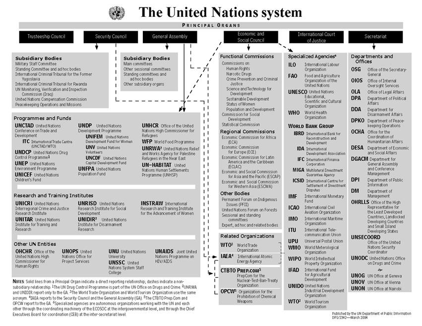 Click for a full size Organization Chart of the United Nations