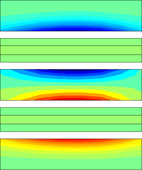 Dominant eigenmode for temperature in 
the cross-sectional plane