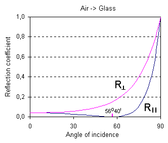 Fresnel reflection coefficients for the boundary surface Air->Glass