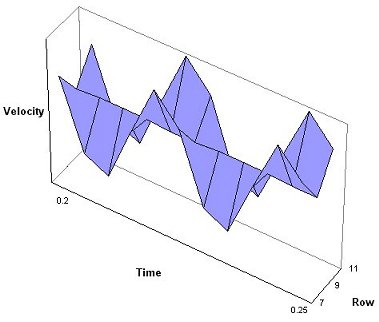 Contour of Velocity Across Channel with Time