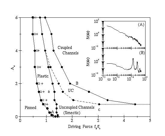 Dynamic Phase Diagram for Vortex Lattices