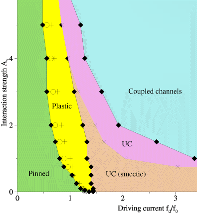 Dynamic Phase Diagram for Vortex Lattices 
(Strong-pinning regime; in color)