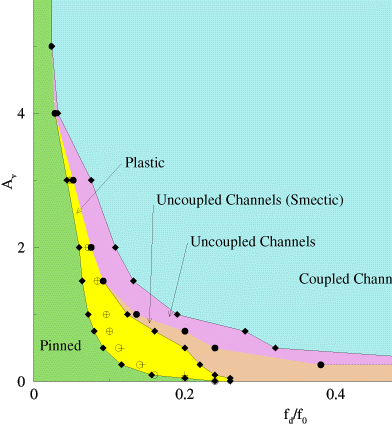 Dynamic Phase Diagram for Vortex Lattices 
(Weak-to-Medium pinning regime; in color)