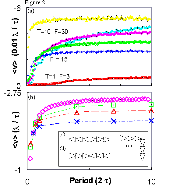 Figure 2, Driving period dependence 
of the flux pump