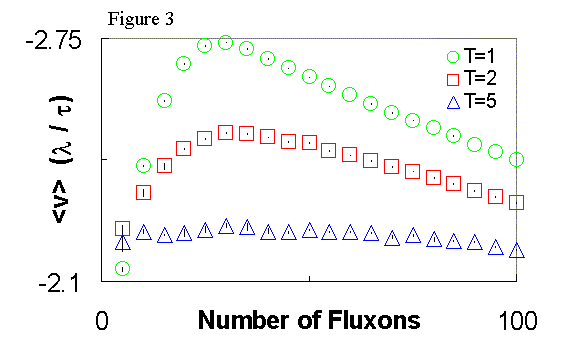 Figure 3, Fluxon pump effect versus field