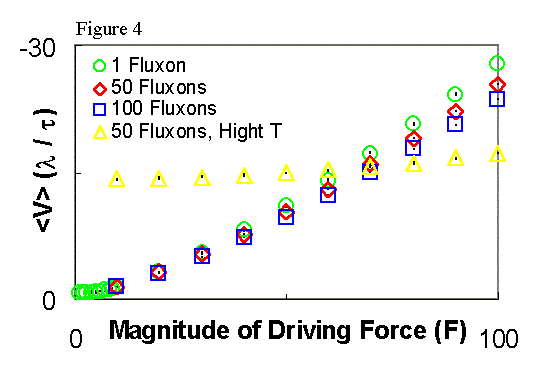 Figure 4, Flux pump response to the driving force