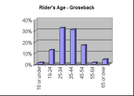 ChartObject Rider's Age - Groseback