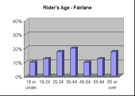 ChartObject Rider's Age - Fairlane