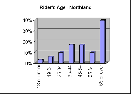 ChartObject Rider's Age - Northland