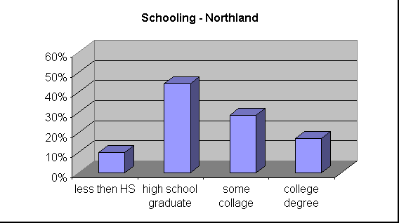 ChartObject Education - Northland