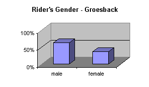 ChartObject Rider's Gender - Groesback