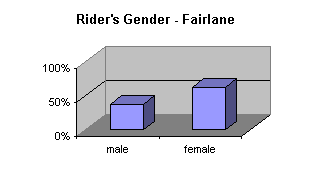 ChartObject Rider's Gender - Fairlane