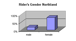 ChartObject Rider's Gender Northland