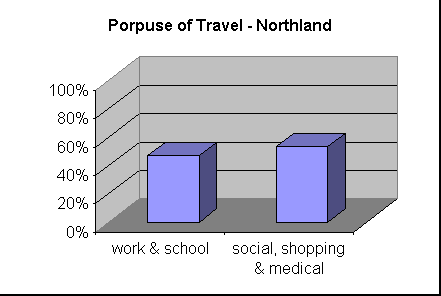 ChartObject Porpuse of Travel - Northland