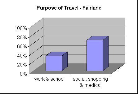 ChartObject Purpose of Travel - Fairlane
