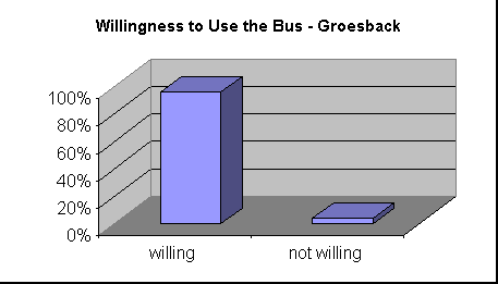 ChartObject Willingness to Use the Bus - Groesback