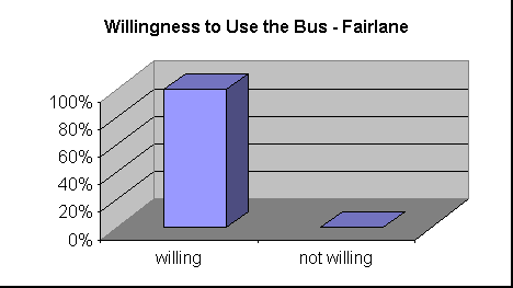 ChartObject Willingness to Use the Bus - Fairlane