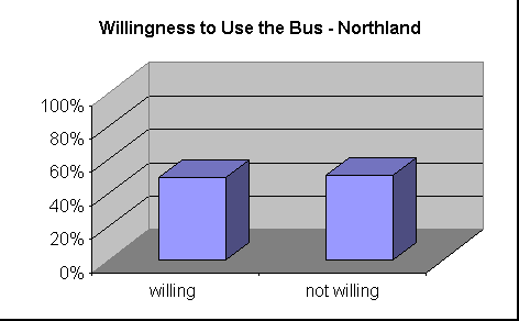 ChartObject Willingness to Use the Bus - Northland