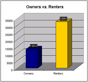 Owners vs. Renters in Downtown Crossing