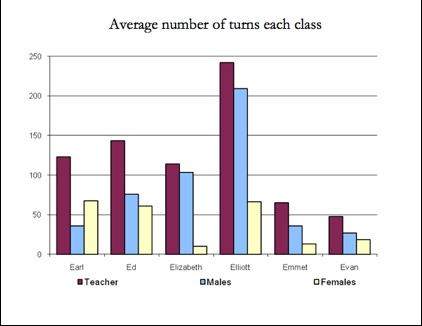Average Number of Turns Each Class