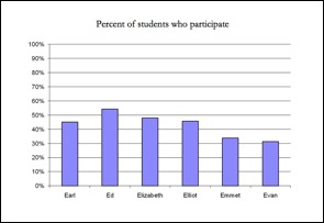 Percent of Students Who Participate