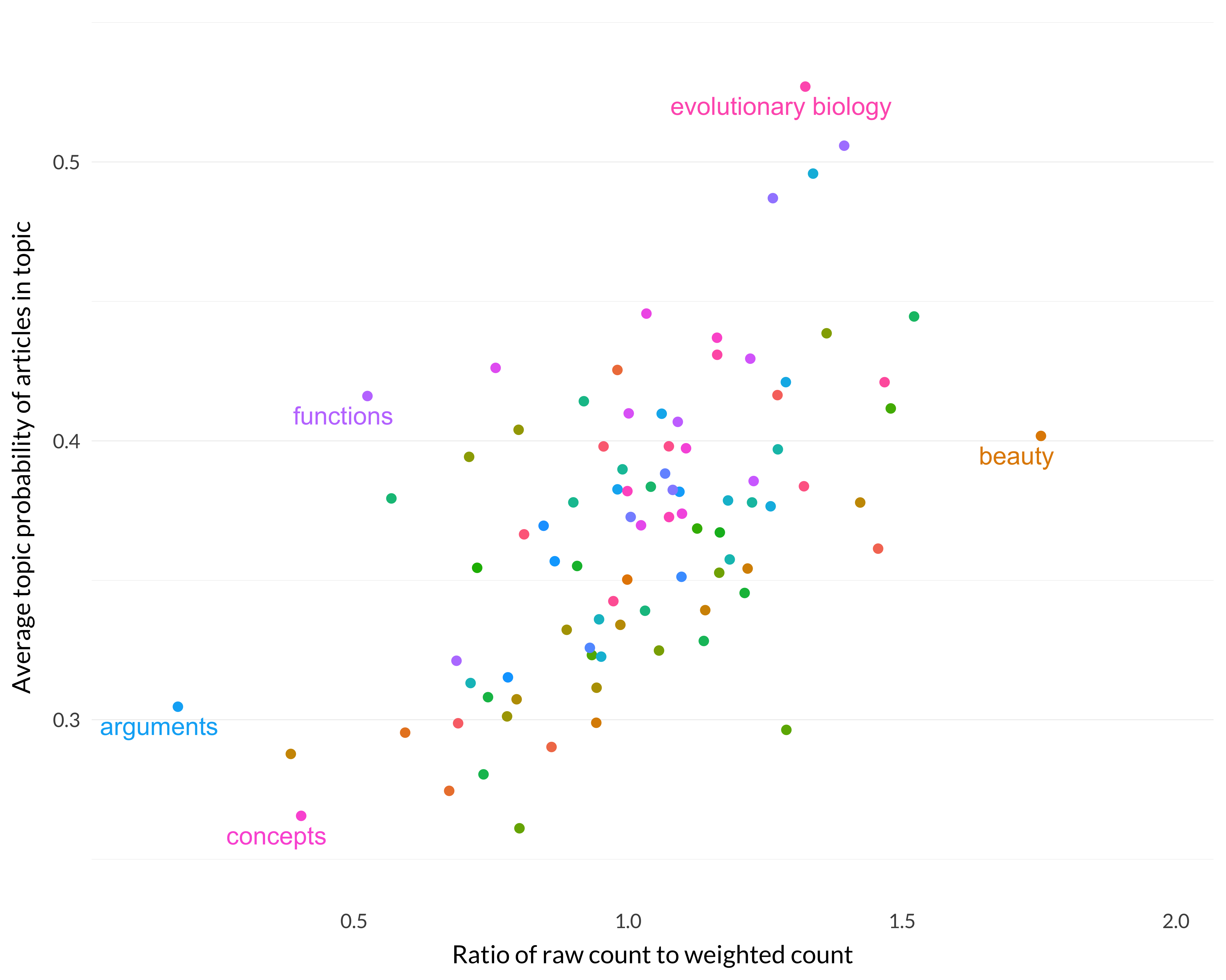 A scatterplot comparing the ratio of raw count to weighted count (r/w) to the average topic probability of articles (p), across topics; i.e., comparing the first and second specialization measures. There is a weak trend.