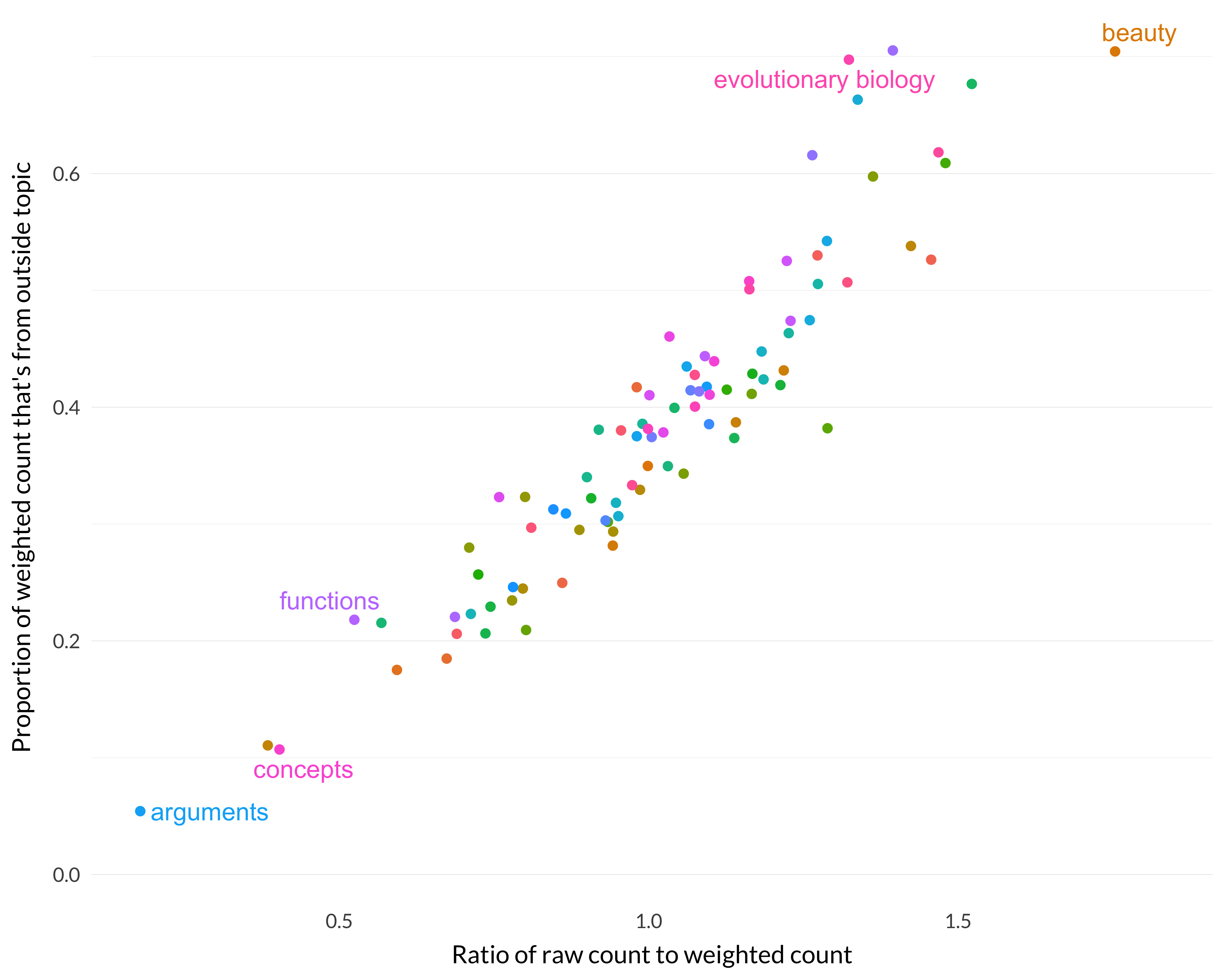A scatterplot comparing the ratio of raw count to weighted count (r/w) to the proportion of weighted count that's from outside the topic (rp/w); i.e., comparing the first and third specializaiton measures. The two measures are well-correlated.