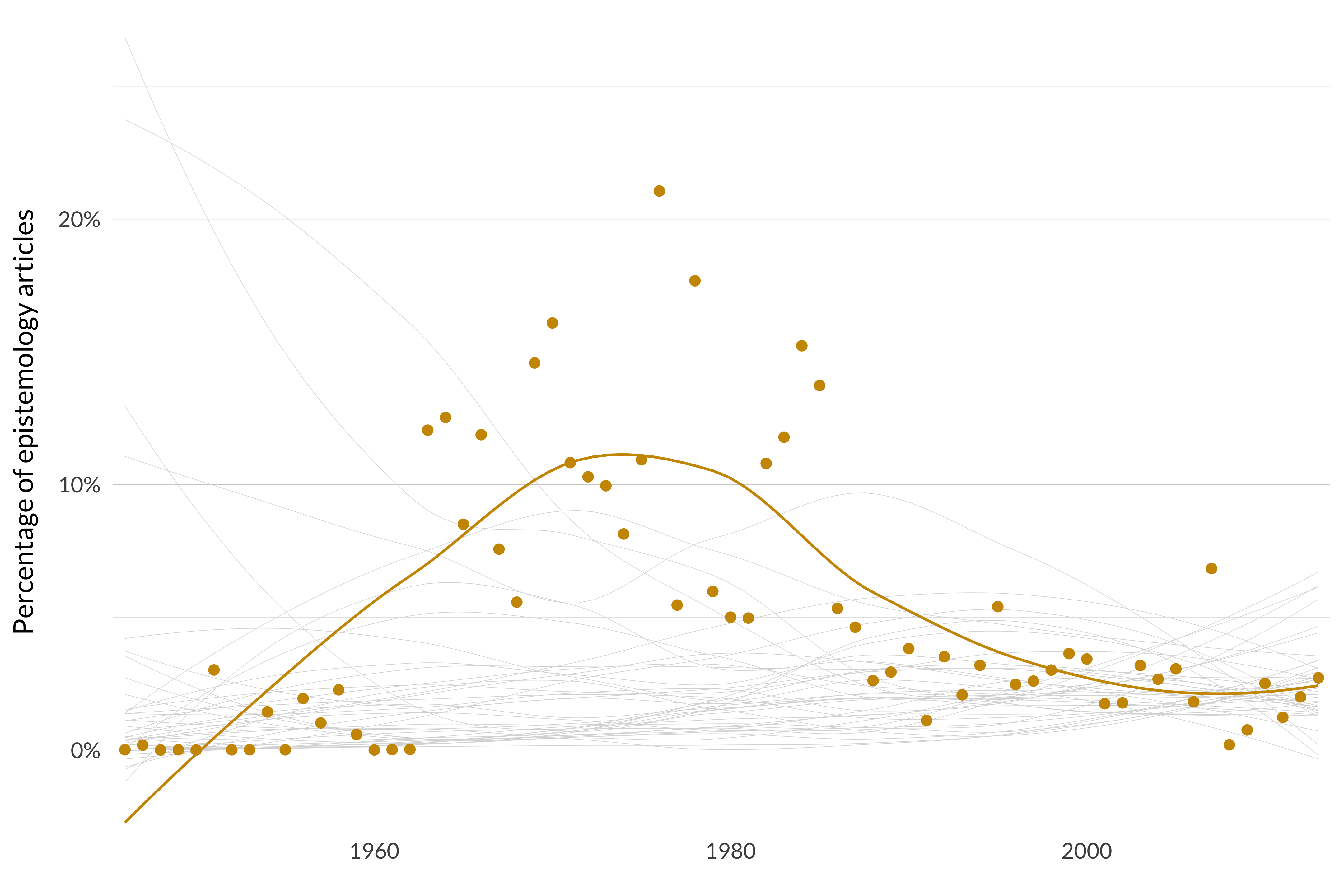 A scatterplot showing the percentage of epistemology articles that are in the epistemology subtopic Gettier each year from 1945-2013. The average value is 5.0%, and the median value is 3.0%. It reaches a peak value of 21.1% in 1976, and has a minimum value of 0.0% in 1950.