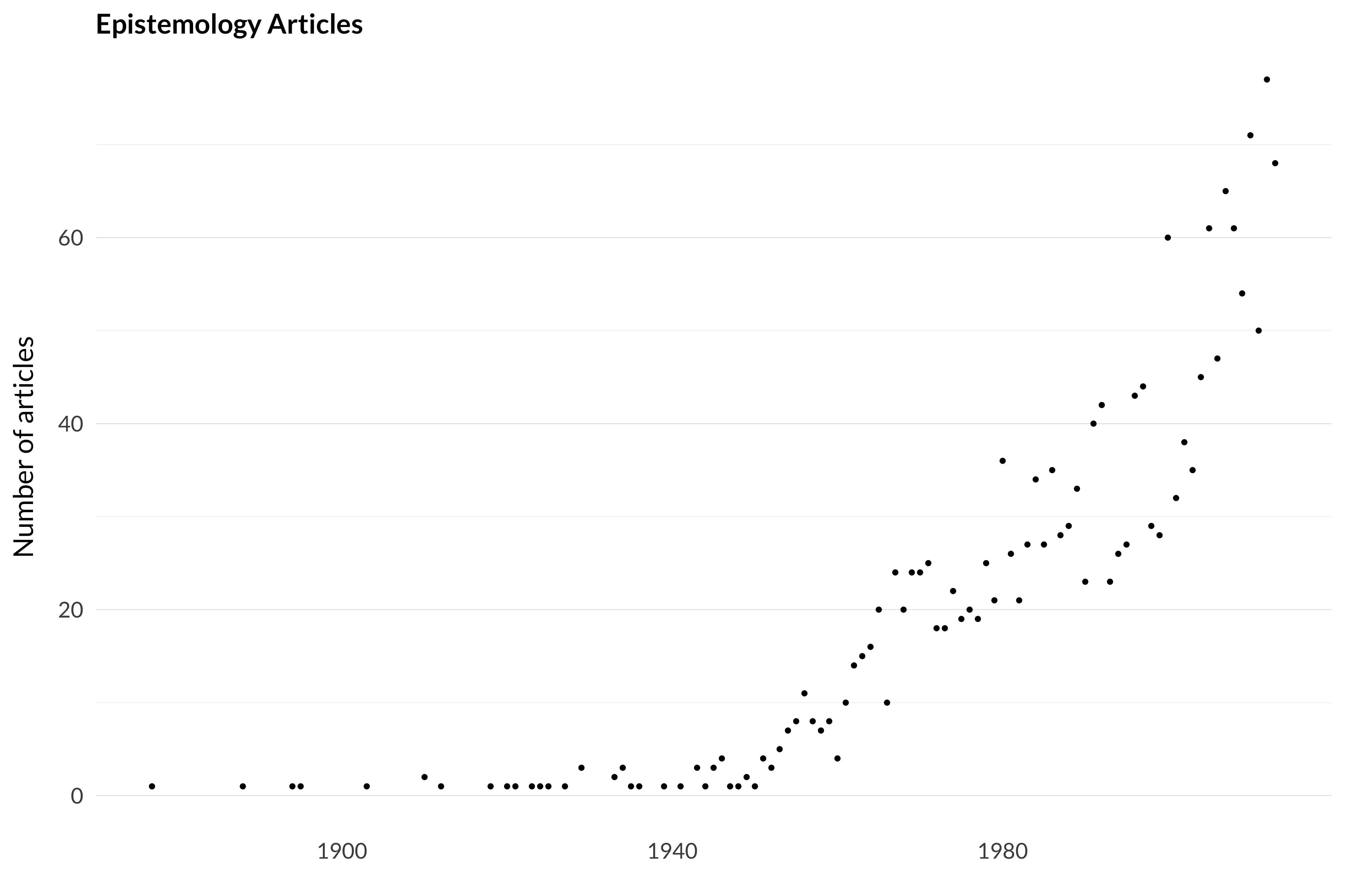 A scatterplot showing how many articles in epistemology there are each year. There are almost none before 1945, and over 60 per year in recent years, with a fairly linear trend between them. The full data are in Table D.1.