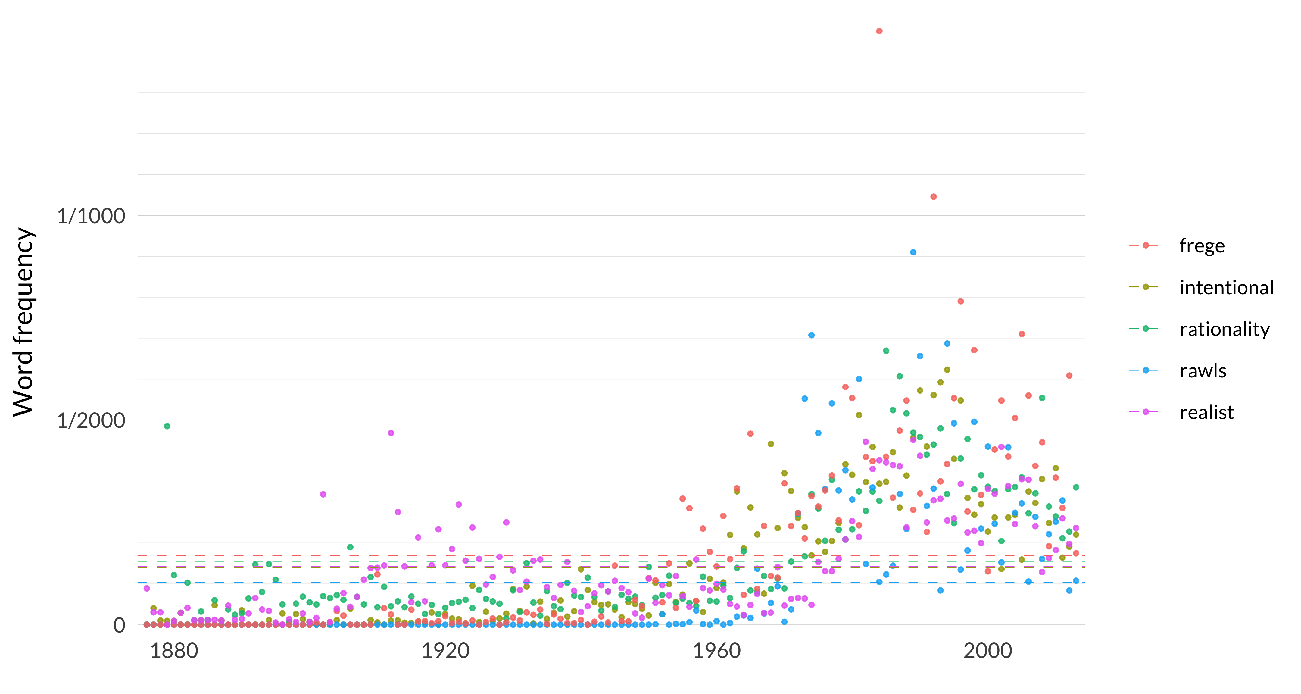 A scatterplot showing the frequency of the words intentional, rationality, rawls, frege, realist. The word intentional appears, on average across the years, 139 times per million words, and in the median year, it appears 55 times per million words. Its most frequent occurrence is in 1994 when it appears 623 times per million words, and its least frequent occurrence is in 1876 when it appears 0 times per million words. The word rationality appears, on average across the years, 155 times per million words, and in the median year, it appears 82 times per million words. Its most frequent occurrence is in 1985 when it appears 670 times per million words, and its least frequent occurrence is in 1876 when it appears 0 times per million words. The word rawls appears, on average across the years, 103 times per million words, and in the median year, it appears 0 times per million words. Its most frequent occurrence is in 1989 when it appears 910 times per million words, and its least frequent occurrence is in 1876 when it appears 0 times per million words. The word frege appears, on average across the years, 169 times per million words, and in the median year, it appears 38 times per million words. Its most frequent occurrence is in 1984 when it appears 1451 times per million words, and its least frequent occurrence is in 1876 when it appears 0 times per million words. The word realist appears, on average across the years, 142 times per million words, and in the median year, it appears 102 times per million words. Its most frequent occurrence is in 1912 when it appears 469 times per million words, and its least frequent occurrence is in 1879 when it appears 0 times per million words. 