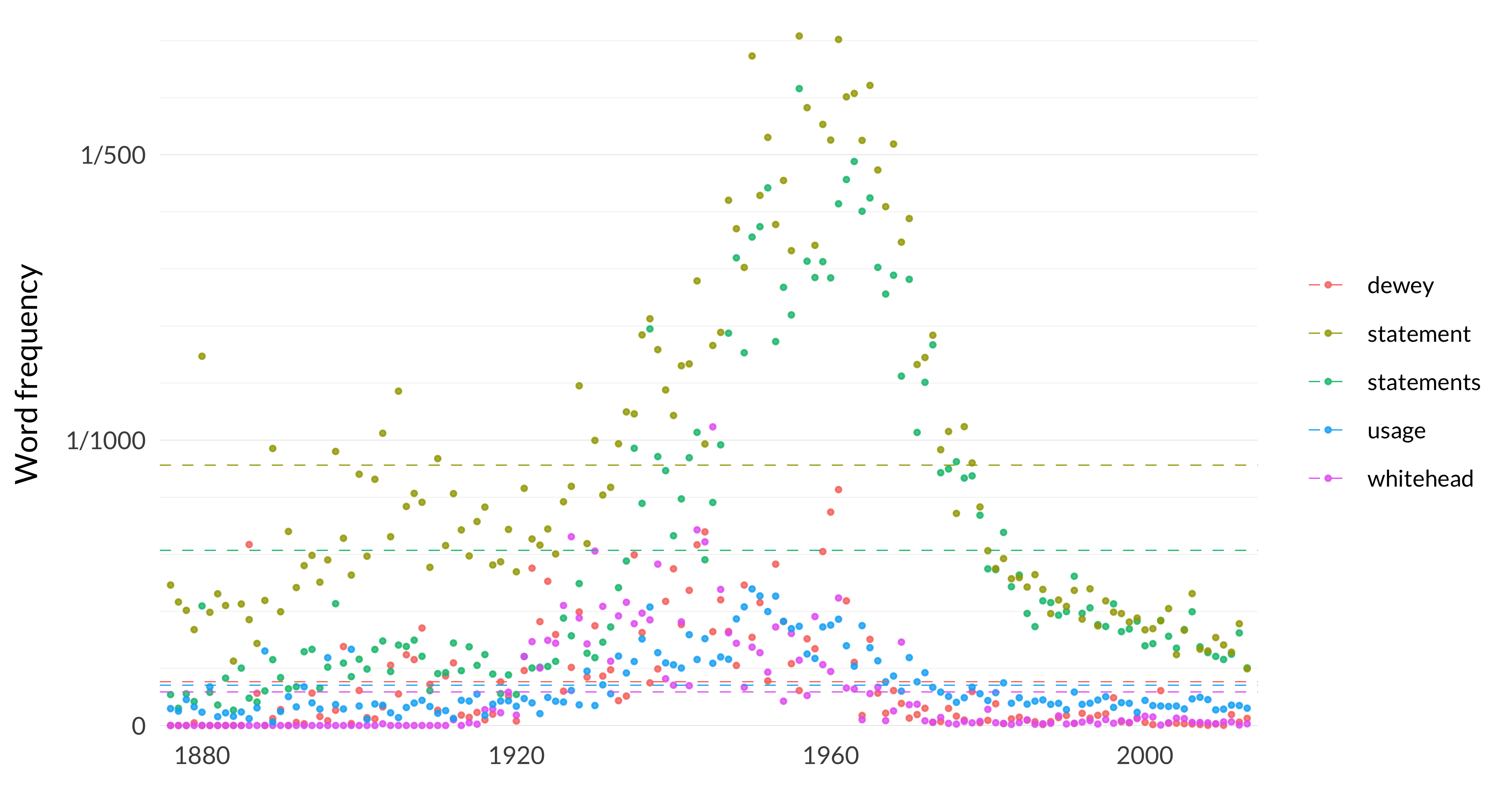 A scatterplot showing the frequency of the words dewey, statements, whitehead, usage, statement. The word dewey appears, on average across the years, 153 times per million words, and in the median year, it appears 58 times per million words. Its most frequent occurrence is in 1961 when it appears 827 times per million words, and its least frequent occurrence is in 1876 when it appears 0 times per million words. The word statements appears, on average across the years, 614 times per million words, and in the median year, it appears 350 times per million words. Its most frequent occurrence is in 1956 when it appears 2232 times per million words, and its least frequent occurrence is in 1884 when it appears 54 times per million words. The word whitehead appears, on average across the years, 118 times per million words, and in the median year, it appears 16 times per million words. Its most frequent occurrence is in 1945 when it appears 1047 times per million words, and its least frequent occurrence is in 1876 when it appears 0 times per million words. The word usage appears, on average across the years, 141 times per million words, and in the median year, it appears 90 times per million words. Its most frequent occurrence is in 1950 when it appears 479 times per million words, and its least frequent occurrence is in 1889 when it appears 12 times per million words. The word statement appears, on average across the years, 912 times per million words, and in the median year, it appears 688 times per million words. Its most frequent occurrence is in 1956 when it appears 2416 times per million words, and its least frequent occurrence is in 2013 when it appears 199 times per million words. 