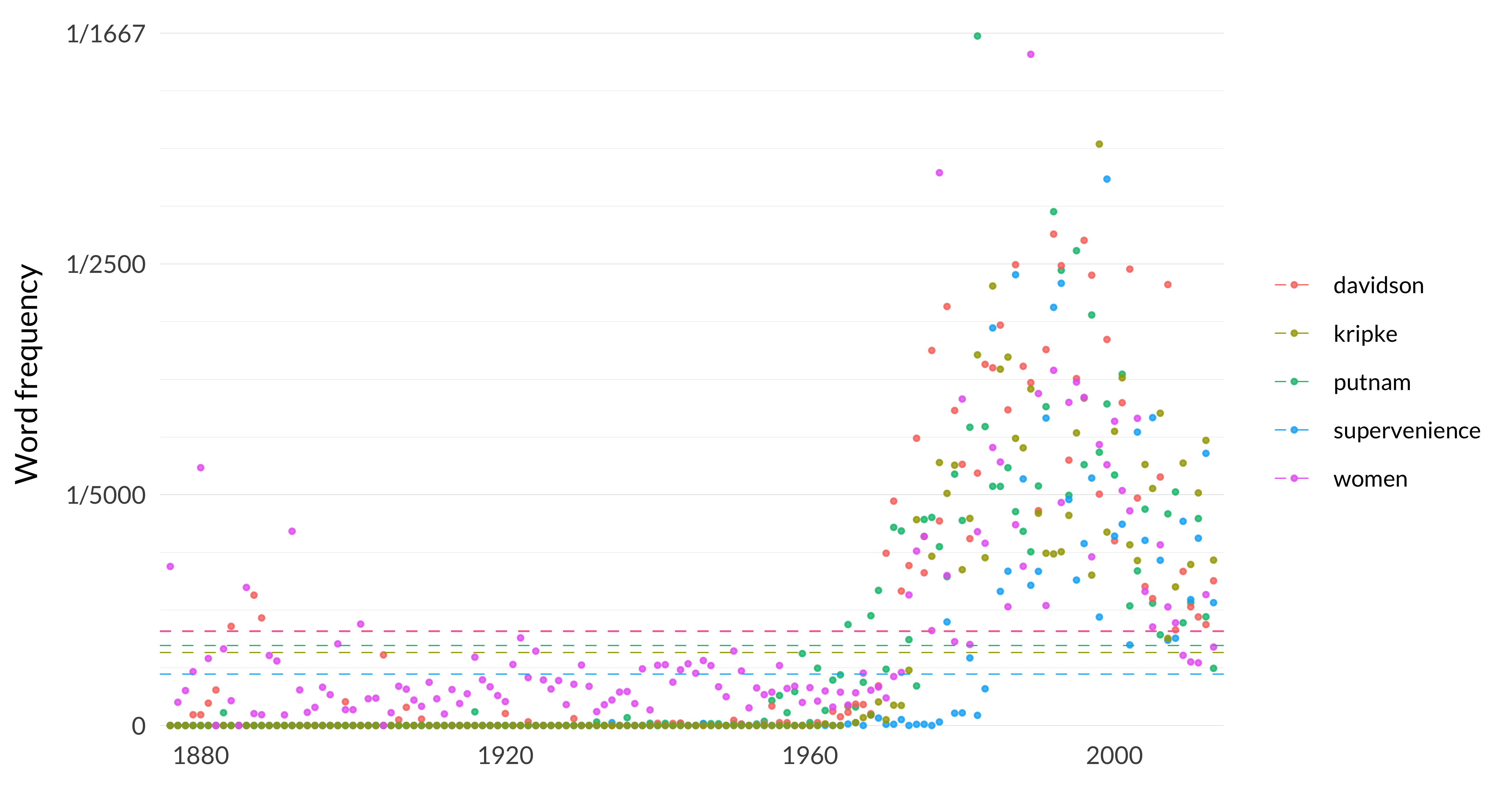 A scatterplot showing the frequency of the words putnam, davidson, supervenience, kripke, women. The word putnam appears, on average across the years, 69 times per million words, and in the median year, it appears 2 times per million words. Its most frequent occurrence is in 1982 when it appears 598 times per million words, and its least frequent occurrence is in 1876 when it appears 0 times per million words. The word davidson appears, on average across the years, 82 times per million words, and in the median year, it appears 2 times per million words. Its most frequent occurrence is in 1992 when it appears 426 times per million words, and its least frequent occurrence is in 1876 when it appears 0 times per million words. The word supervenience appears, on average across the years, 45 times per million words, and in the median year, it appears 0 times per million words. Its most frequent occurrence is in 1999 when it appears 474 times per million words, and its least frequent occurrence is in 1876 when it appears 0 times per million words. The word kripke appears, on average across the years, 63 times per million words, and in the median year, it appears 0 times per million words. Its most frequent occurrence is in 1998 when it appears 504 times per million words, and its least frequent occurrence is in 1876 when it appears 0 times per million words. The word women appears, on average across the years, 81 times per million words, and in the median year, it appears 45 times per million words. Its most frequent occurrence is in 1989 when it appears 582 times per million words, and its least frequent occurrence is in 1882 when it appears 0 times per million words. 