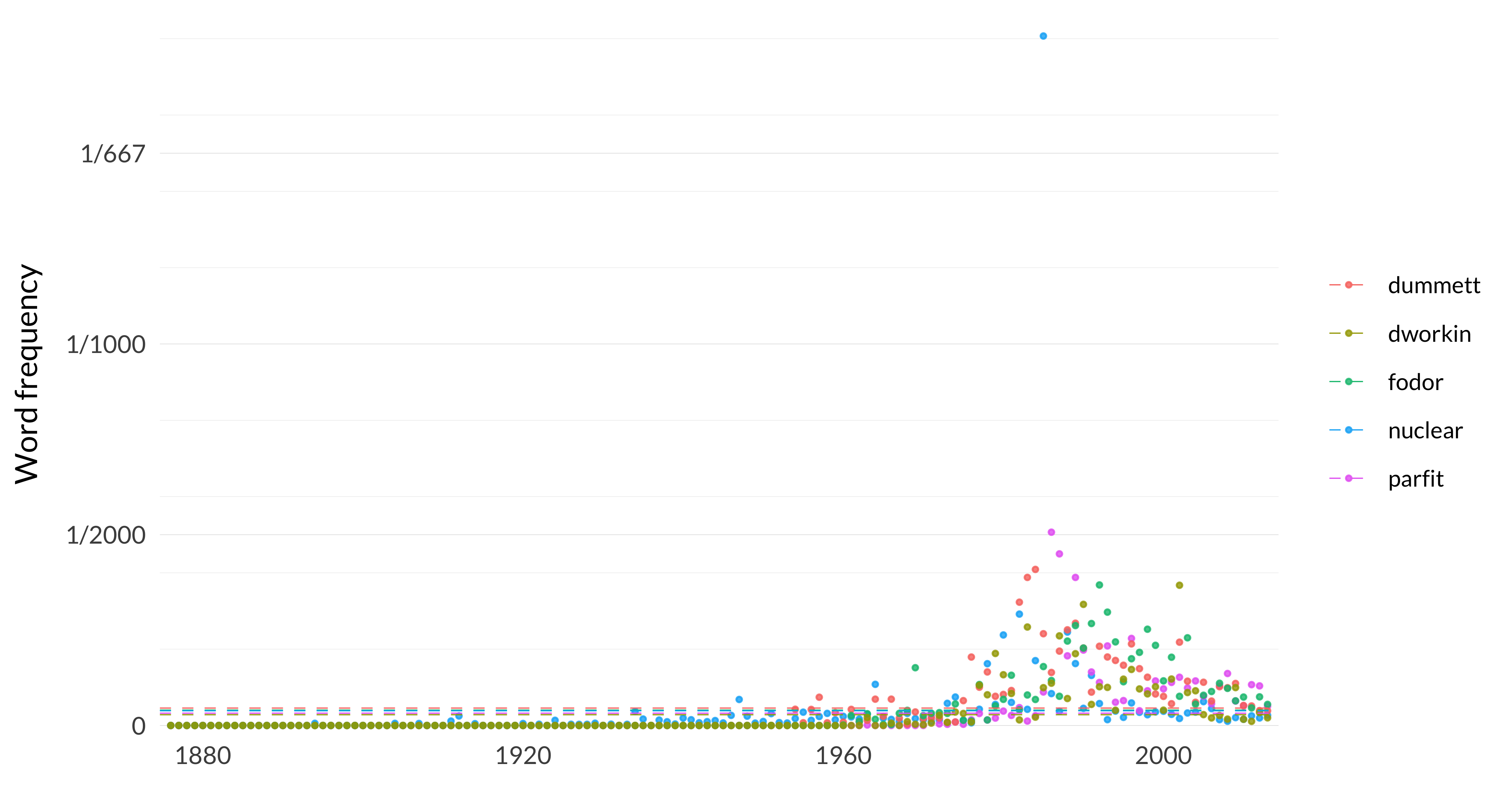 A scatterplot showing the frequency of the words nuclear, parfit, dummett, fodor, dworkin. The word nuclear appears, on average across the years, 39 times per million words, and in the median year, it appears 12 times per million words. Its most frequent occurrence is in 1985 when it appears 1807 times per million words, and its least frequent occurrence is in 1876 when it appears 0 times per million words. The word parfit appears, on average across the years, 32 times per million words, and in the median year, it appears 0 times per million words. Its most frequent occurrence is in 1986 when it appears 507 times per million words, and its least frequent occurrence is in 1876 when it appears 0 times per million words. The word dummett appears, on average across the years, 46 times per million words, and in the median year, it appears 0 times per million words. Its most frequent occurrence is in 1984 when it appears 409 times per million words, and its least frequent occurrence is in 1876 when it appears 0 times per million words. The word fodor appears, on average across the years, 40 times per million words, and in the median year, it appears 0 times per million words. Its most frequent occurrence is in 1992 when it appears 368 times per million words, and its least frequent occurrence is in 1876 when it appears 0 times per million words. The word dworkin appears, on average across the years, 28 times per million words, and in the median year, it appears 0 times per million words. Its most frequent occurrence is in 2002 when it appears 368 times per million words, and its least frequent occurrence is in 1876 when it appears 0 times per million words. 