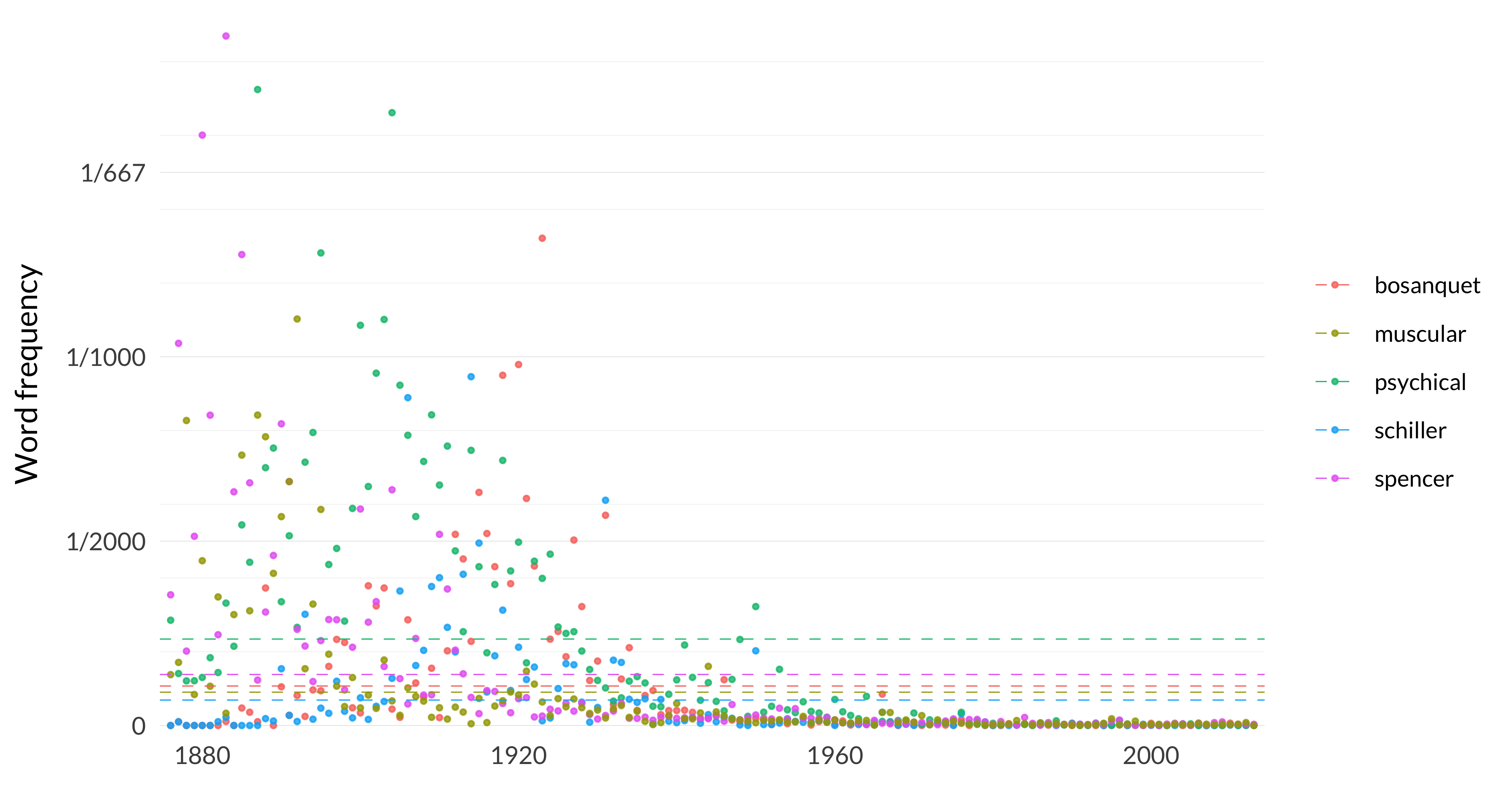 A scatterplot showing the frequency of the words bosanquet, schiller, psychical, spencer, muscular. The word bosanquet appears, on average across the years, 107 times per million words, and in the median year, it appears 11 times per million words. Its most frequent occurrence is in 1923 when it appears 1322 times per million words, and its least frequent occurrence is in 1876 when it appears 0 times per million words. The word schiller appears, on average across the years, 69 times per million words, and in the median year, it appears 9 times per million words. Its most frequent occurrence is in 1914 when it appears 946 times per million words, and its least frequent occurrence is in 1876 when it appears 0 times per million words. The word psychical appears, on average across the years, 234 times per million words, and in the median year, it appears 77 times per million words. Its most frequent occurrence is in 1887 when it appears 1725 times per million words, and its least frequent occurrence is in 1991 when it appears 0 times per million words. The word spencer appears, on average across the years, 138 times per million words, and in the median year, it appears 20 times per million words. Its most frequent occurrence is in 1883 when it appears 1870 times per million words, and its least frequent occurrence is in 1983 when it appears 1 times per million words. The word muscular appears, on average across the years, 90 times per million words, and in the median year, it appears 18 times per million words. Its most frequent occurrence is in 1892 when it appears 1102 times per million words, and its least frequent occurrence is in 2013 when it appears 0 times per million words. 